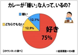 カレー好きのアンケート